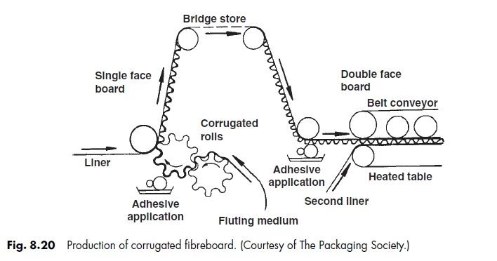 Fig. 8.20 Production of corrugated fibreboard. (Courtesy of The Packaging Society.)