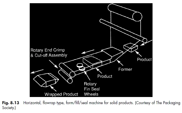 fig. 8.13 Horizontal, flowrap type, form/fill/seal machine for solid products. (Courtesy of The Packaging Society.)