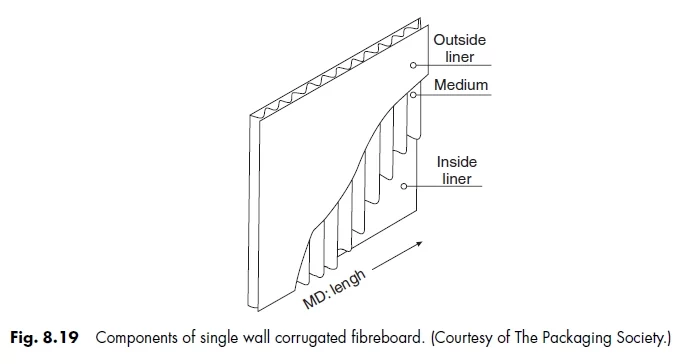 Fig. 8.19 Components of single wall corrugated ﬁbreboard. (Courtesy of The Packaging Society.)