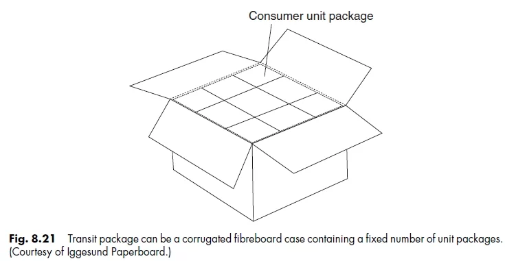 Fig. 8.21 Transit package can be a corrugated fibreboard case containing a fixed number of unit packages. (Courtesy of Iggesund Paperboard.)