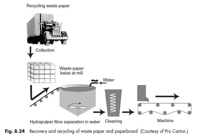 Fig. 8.24 Recovery and recycling of waste paper and paperboard. (Courtesy of Pro Carton.)