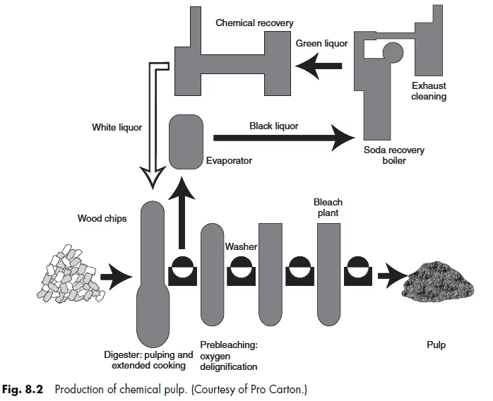 production of chemical pulp