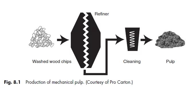 Production of Mechanical Pulp