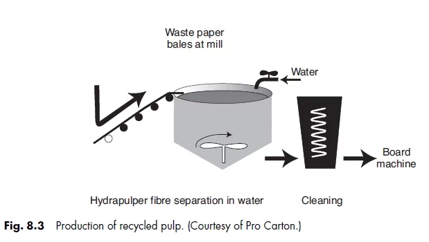 production of recycled paper pulp