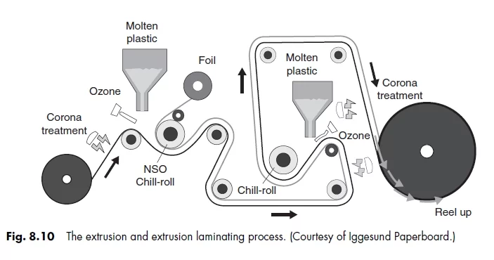 Fig. 8.10 The extrusion and extrusion laminating process. (Courtesy of Iggesund Paperboard.)